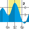 Bay Slough (East) tide chart for Monday, December 2, 2024