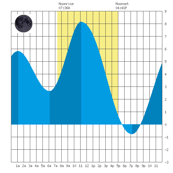 Bay Slough (East) tide chart for Monday, December 30, 2024