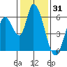Bay Slough (East) tide chart for Tuesday, December 31, 2024
