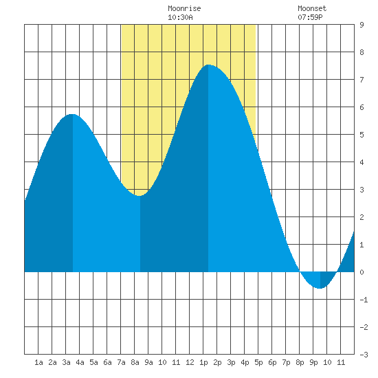 Bay Slough (East) tide chart for Wednesday, December 4, 2024