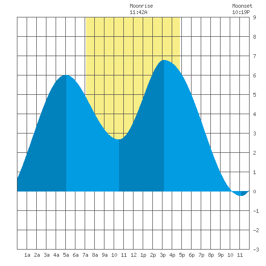Bay Slough (East) tide chart for Friday, December 6, 2024