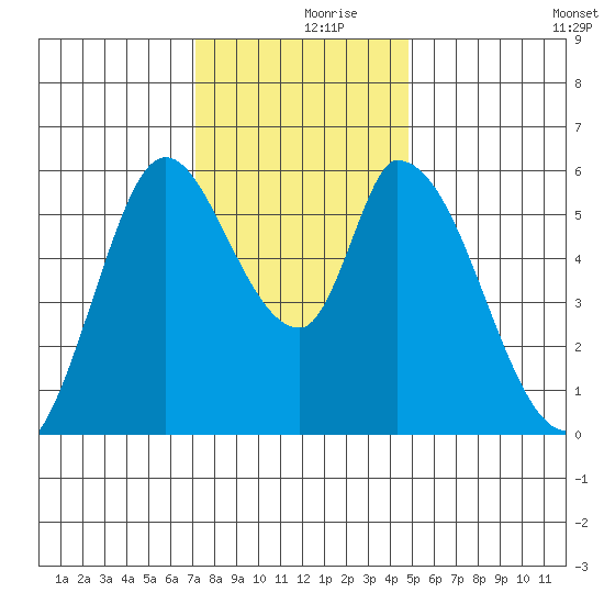 Bay Slough (East) tide chart for Saturday, December 7, 2024
