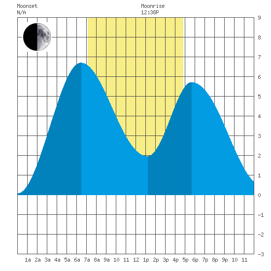 Bay Slough (East) tide chart for Sunday, December 8, 2024