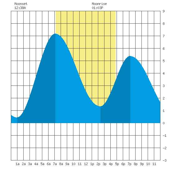 Bay Slough (East) tide chart for Monday, December 9, 2024