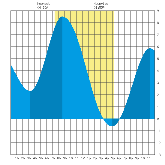 Bay Slough (East) tide chart for Friday, January 10, 2025