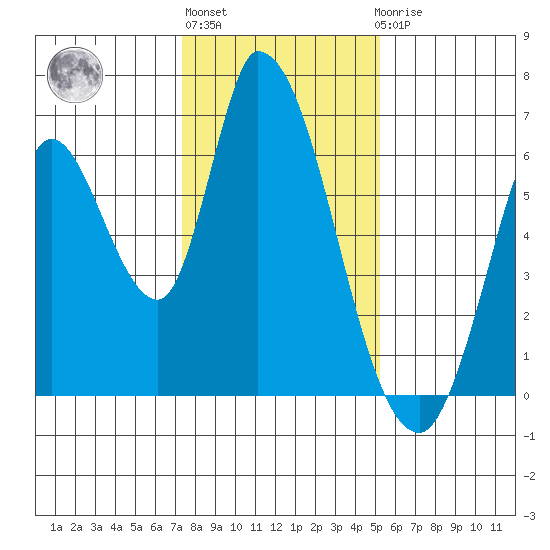 Bay Slough (East) tide chart for Monday, January 13, 2025