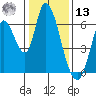 Bay Slough (East) tide chart for Monday, January 13, 2025