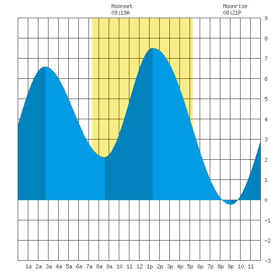 Bay Slough (East) tide chart for Thursday, January 16, 2025