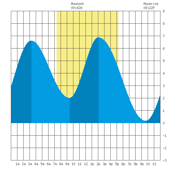 Bay Slough (East) tide chart for Friday, January 17, 2025