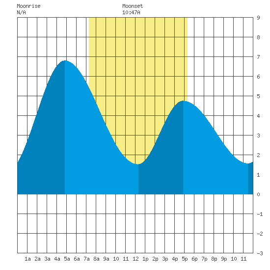 Bay Slough (East) tide chart for Monday, January 20, 2025