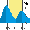 Bay Slough (East) tide chart for Monday, January 20, 2025
