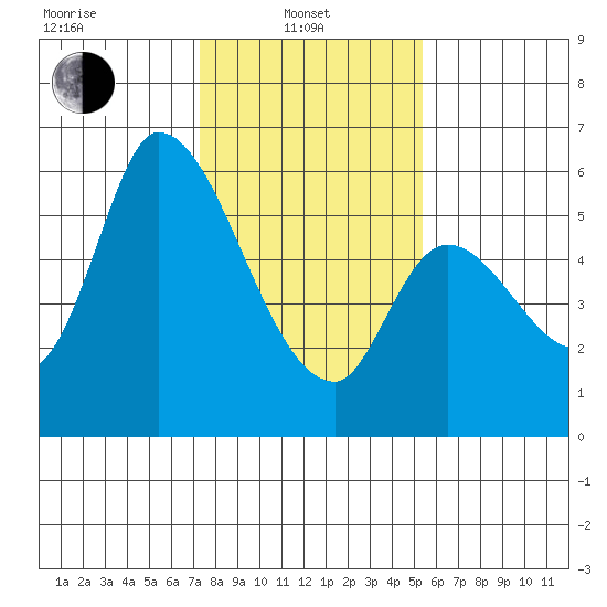 Bay Slough (East) tide chart for Tuesday, January 21, 2025