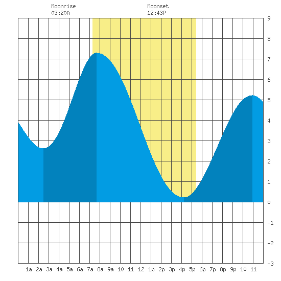 Bay Slough (East) tide chart for Friday, January 24, 2025