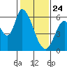 Bay Slough (East) tide chart for Friday, January 24, 2025