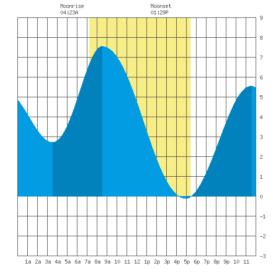 Bay Slough (East) tide chart for Saturday, January 25, 2025
