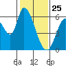 Bay Slough (East) tide chart for Saturday, January 25, 2025