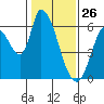 Bay Slough (East) tide chart for Sunday, January 26, 2025
