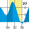 Bay Slough (East) tide chart for Monday, January 27, 2025