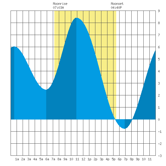 Bay Slough (East) tide chart for Tuesday, January 28, 2025