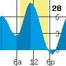 Bay Slough (East) tide chart for Tuesday, January 28, 2025