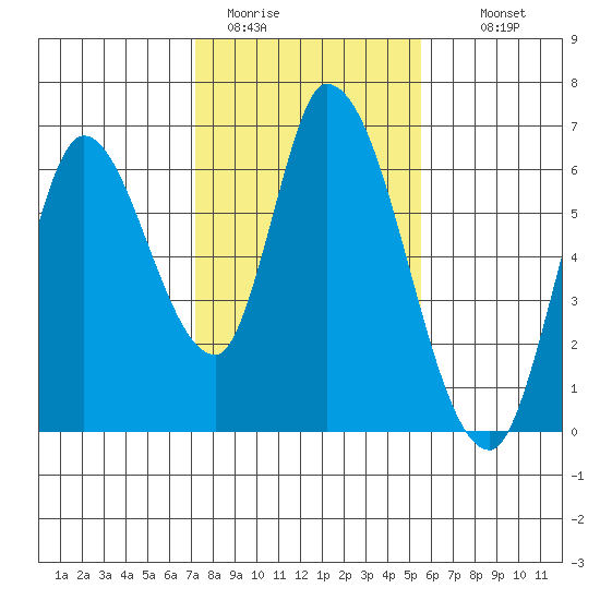 Bay Slough (East) tide chart for Friday, January 31, 2025