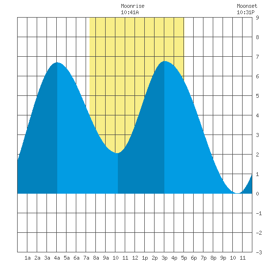 Bay Slough (East) tide chart for Saturday, January 4, 2025