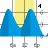 Bay Slough (East) tide chart for Saturday, January 4, 2025