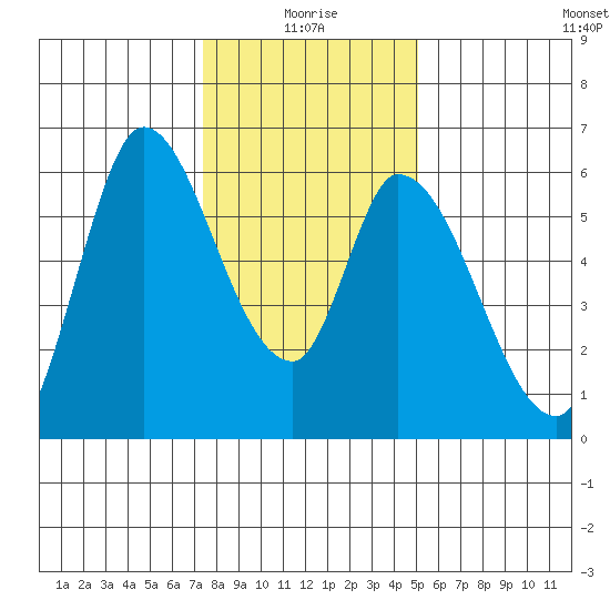 Bay Slough (East) tide chart for Sunday, January 5, 2025