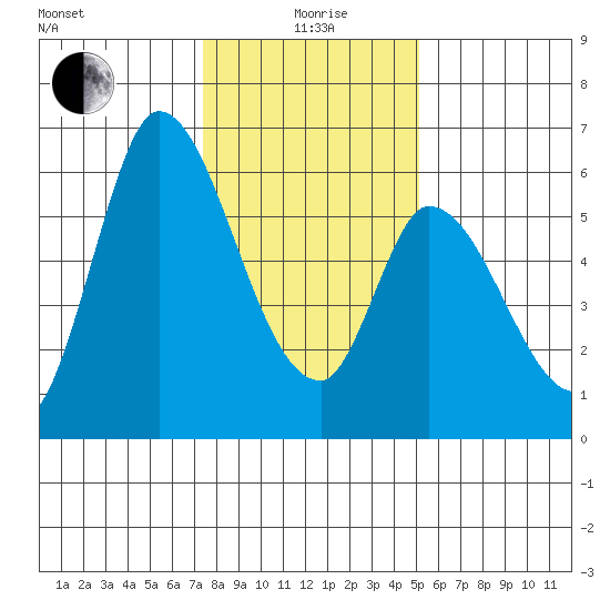 Bay Slough (East) tide chart for Monday, January 6, 2025