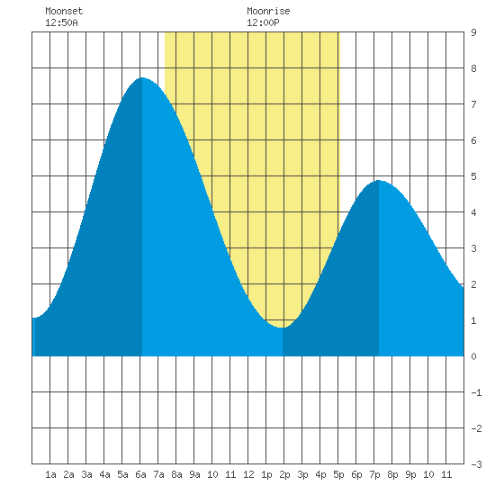 Bay Slough (East) tide chart for Tuesday, January 7, 2025