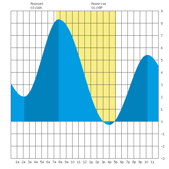 Bay Slough (East) tide chart for Thursday, January 9, 2025