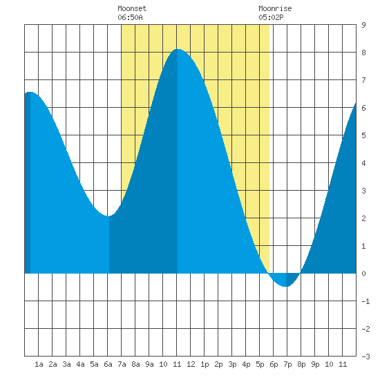Bay Slough (East) tide chart for Tuesday, February 11, 2025