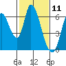 Bay Slough (East) tide chart for Tuesday, February 11, 2025