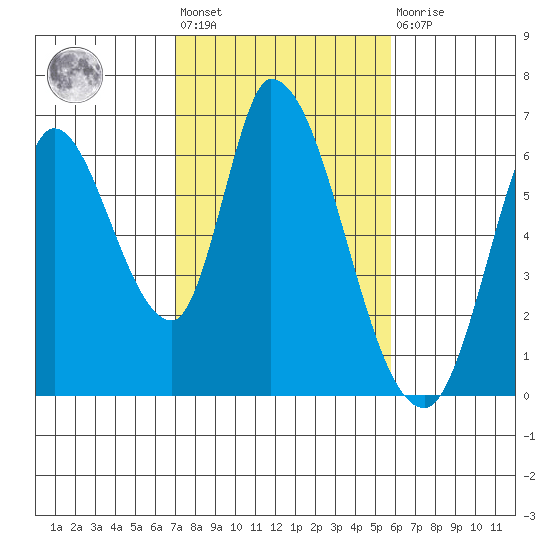 Bay Slough (East) tide chart for Wednesday, February 12, 2025