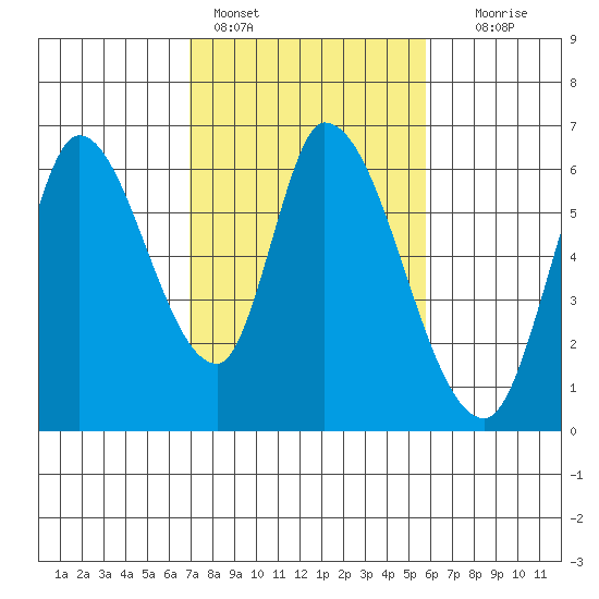Bay Slough (East) tide chart for Friday, February 14, 2025