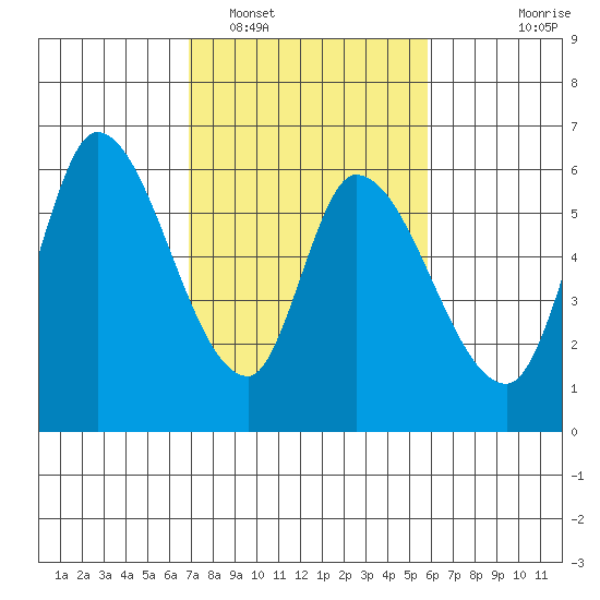 Bay Slough (East) tide chart for Sunday, February 16, 2025