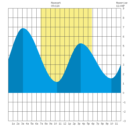 Bay Slough (East) tide chart for Monday, February 17, 2025