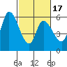 Bay Slough (East) tide chart for Monday, February 17, 2025