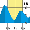 Bay Slough (East) tide chart for Tuesday, February 18, 2025