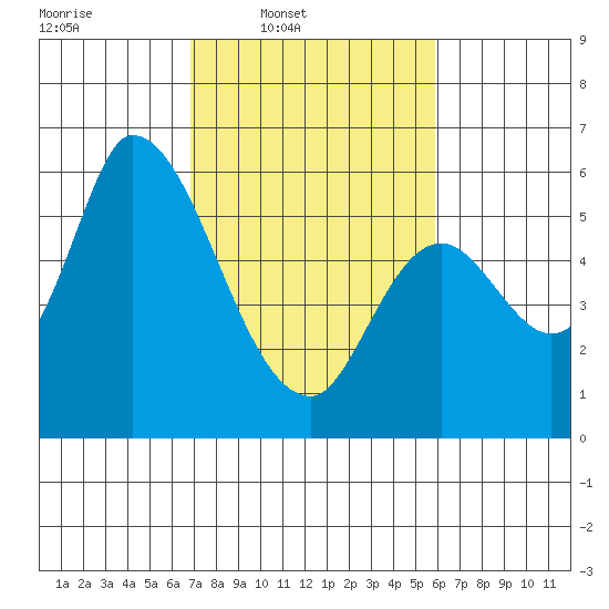 Bay Slough (East) tide chart for Wednesday, February 19, 2025