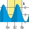 Bay Slough (East) tide chart for Saturday, February 1, 2025