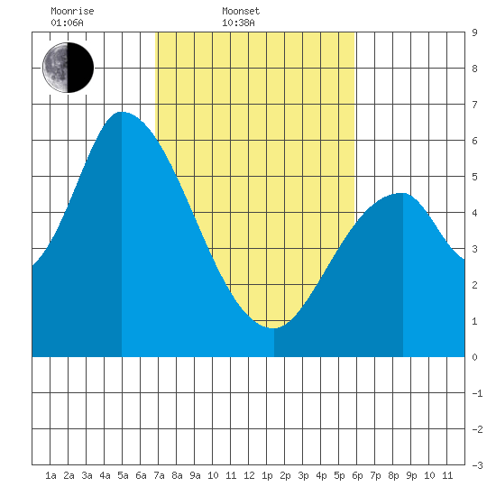 Bay Slough (East) tide chart for Thursday, February 20, 2025