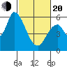Bay Slough (East) tide chart for Thursday, February 20, 2025