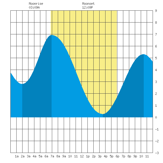 Bay Slough (East) tide chart for Saturday, February 22, 2025