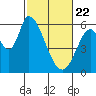 Bay Slough (East) tide chart for Saturday, February 22, 2025