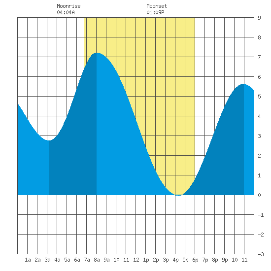 Bay Slough (East) tide chart for Sunday, February 23, 2025