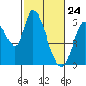 Bay Slough (East) tide chart for Monday, February 24, 2025