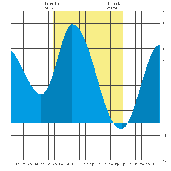 Bay Slough (East) tide chart for Tuesday, February 25, 2025