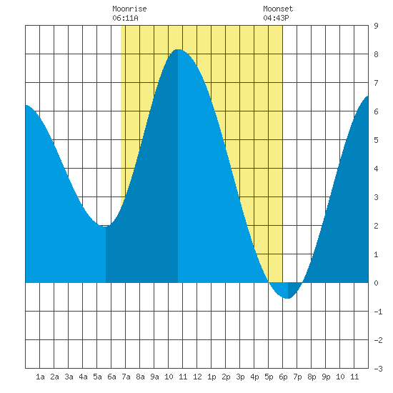 Bay Slough (East) tide chart for Wednesday, February 26, 2025