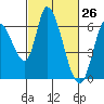 Bay Slough (East) tide chart for Wednesday, February 26, 2025